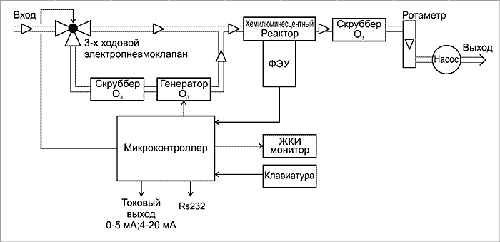 Хемилюминесцентный газоанализатор озона 3-02 П-А