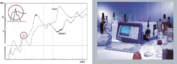 Определение спирта без отгонки с приборами Alcolyzer Plus (Anton Paar)