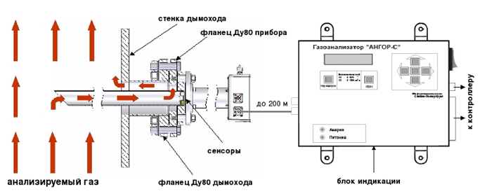 Газоанализатор многокомпонентный стационарный АНГОР-С для измерения содержания О2, СО и NO в отходящих газах топливосжигающих установок