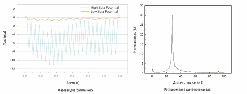 Анализатор размера наночастиц и дзета– потенциала BeNano 180 Zeta Pro