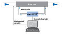 Оптический анализатор размера и формы частиц CAMSIZER P4