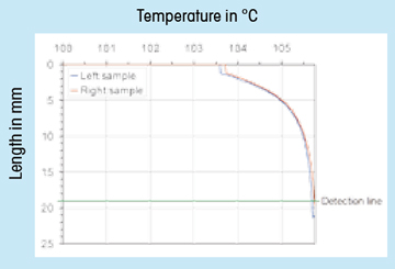 Системы DP Excellence для автоматического определения температур каплепадения и размягчения