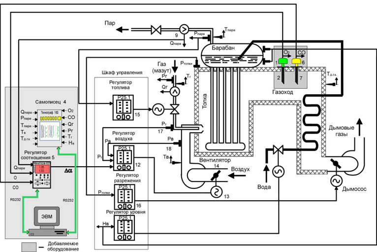 Система автоматического контроля и управления экономичным сжиганием топлива Факел-2