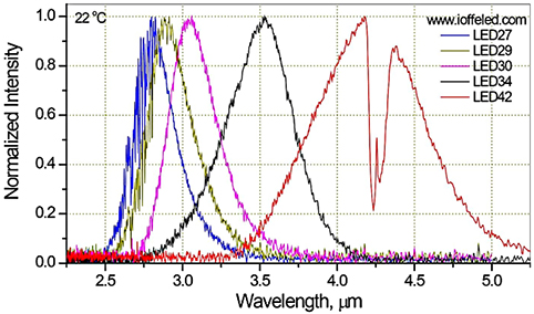 Инфракрасные фурье-спектрометры ФСМ  Анализ спектральных характеристик оптических, оптоэлектронных устройств и материалов