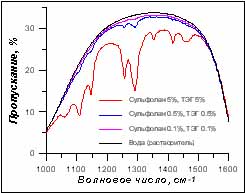 Спектры МНПВО водных растворов сульфолана и триэтиленгликоля