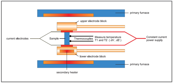 Анализатор термодобротности LSR-4 (метод Хармана /определение коэффициента Зеебека и удельного электросопротивления)