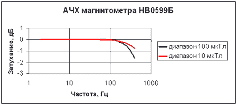 Магнитометр НВ0599Б на основе феррозонда