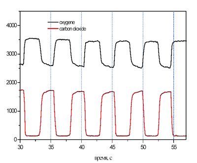Мобильный хромато-масс-спектрометр (МХМС)