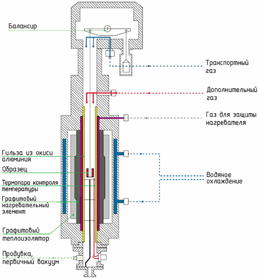 Модульные высокотемпературные высокообъёмные термические анализаторы Setaram 96 Line