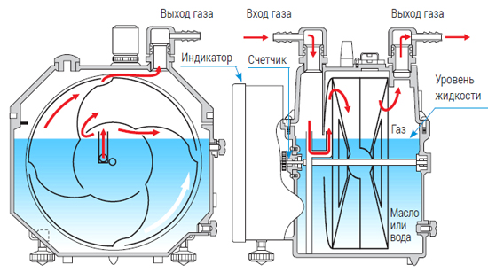 Счётчики газа барабанные для измерения большого потока W-NT
