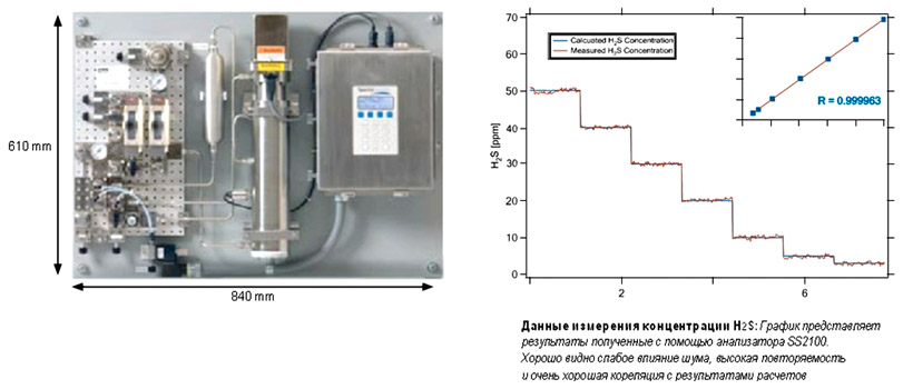 Лазерные анализаторы сероводорода, диоскида углерода и влаги в газовых средах SS2100i-2 и SS1000 