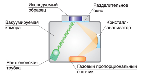 Анализатор серы в нефтепродуктах рентгеновский волнодисперсионный АСВ-2