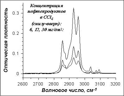ИК спектры поглощения калибровочных растворов смеси гексадекана, изооктана и бензола в четыреххлористом углероде