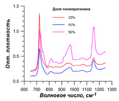 Спектры ИК поглощения этилен-пропиленового каучука
