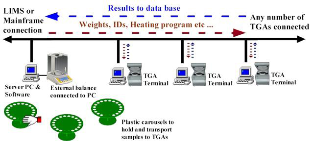 Термогравиметрические анализаторы  TGA-1000, TGA-2000, TGA-3000