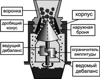 Вибрационная конусная мельница-дробилка ВКМД 6