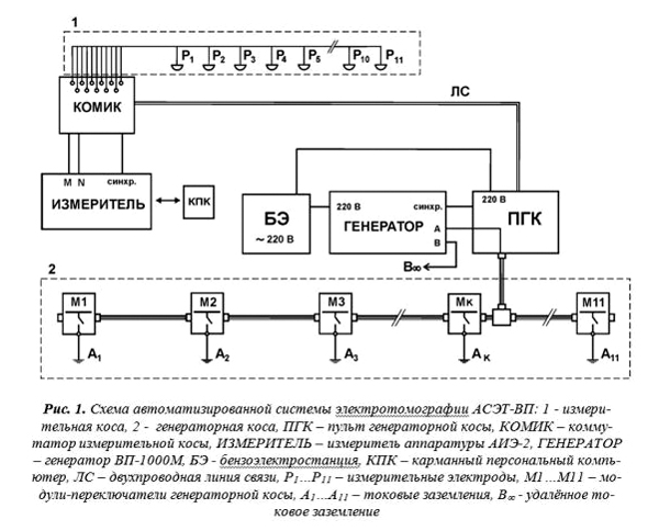 Автоматизированная система электротомографии ВП (АСЭТ-ВП)