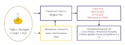 Пивоанализатор Alcolyzer Plus Beer + DMA4500 (Anton Paar)