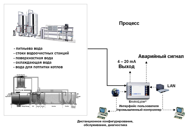 Поточный колориметрический анализатор EnviroLyzer