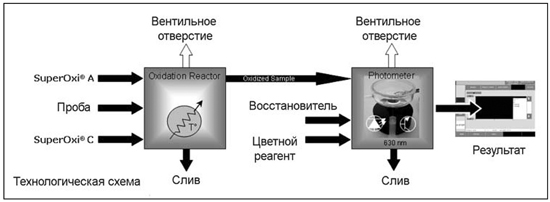 Поточный анализатор содержания общего фосфора TOPHO®