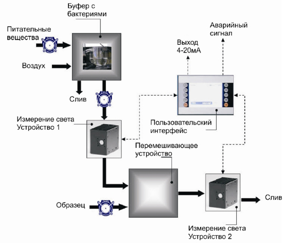 Анализатор токсичности Vibriotox