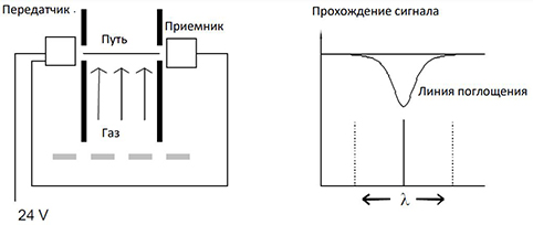 Газоанализаторы оптические LaserGas III Single Path