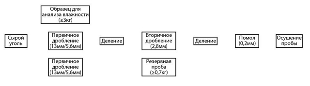 Автоматическая система подготовки проб угля 5E-APS