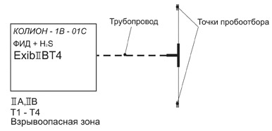 Стационарный фотоионизационный газоанализатор КОЛИОН-1В-01С. Схема установки