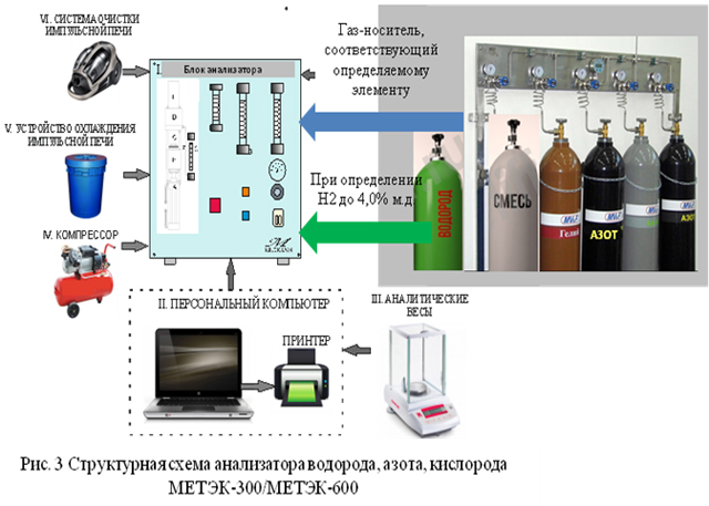 Анализаторы водорода, азота, кислорода в металлах МЕТЭК-300, МЕТЭК-400, МЕТЭК-500, МЕТЭК-600