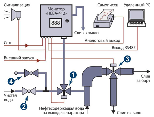 Сигнализатор содержания нефтепродуктов НЕВА-412