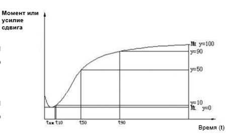 Безроторный реометр GT-UA04