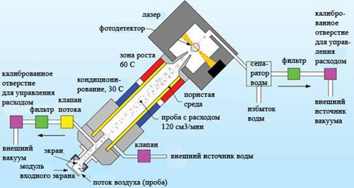 Счетчик частиц для контроля окружающей среды модели 3783